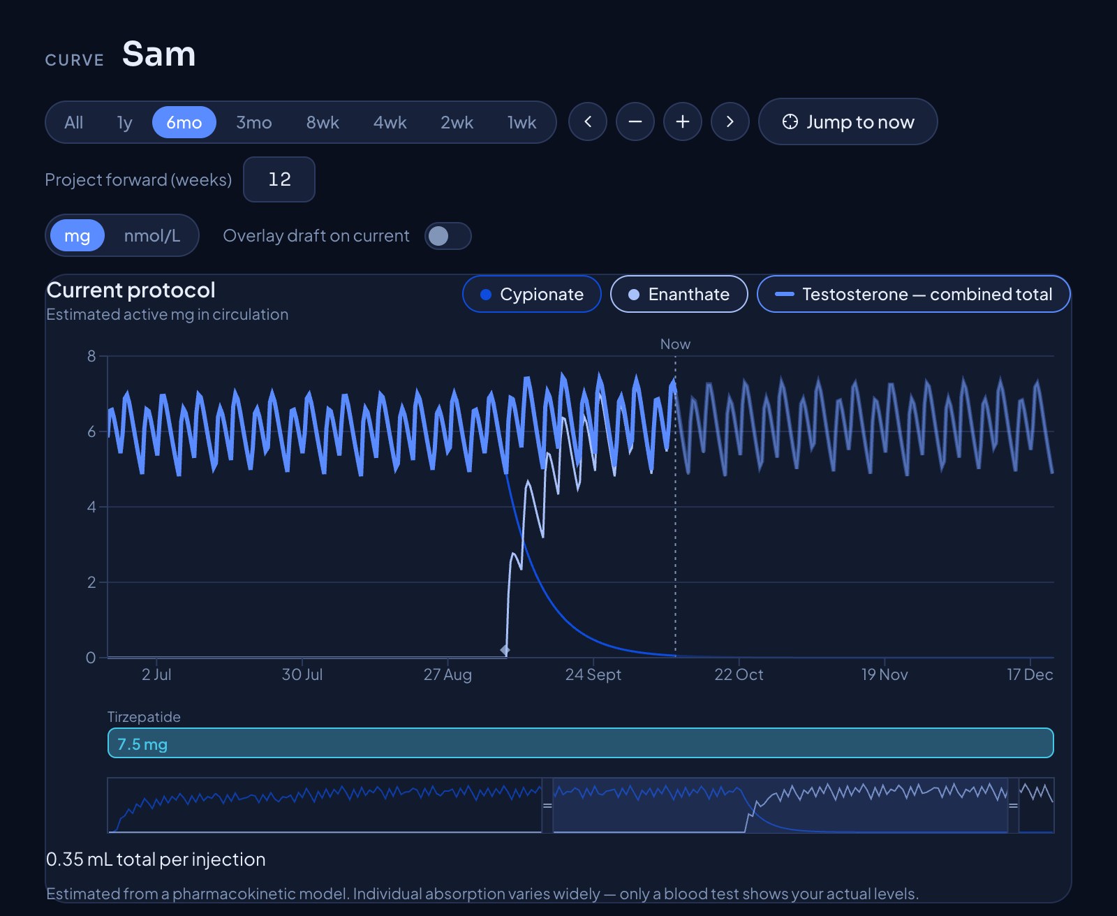 Hexis curve view modelling the levels of several compounds over time