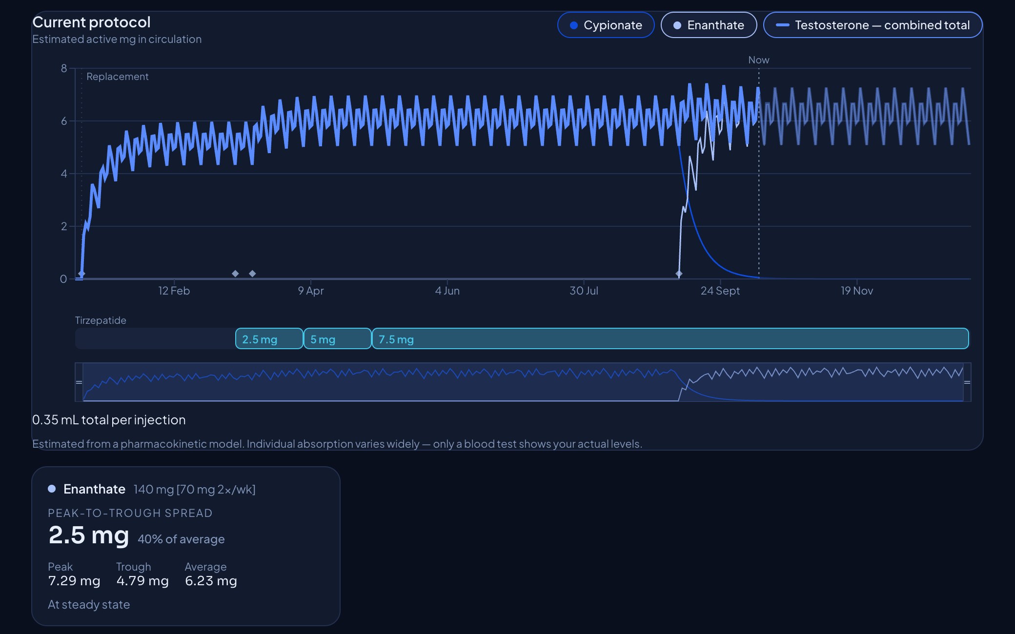 Hexis showing modelled compound levels over a protocol timeline